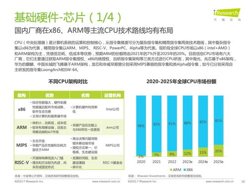 技術服務賦能與挑戰 2023年中國信創產業研究報告
